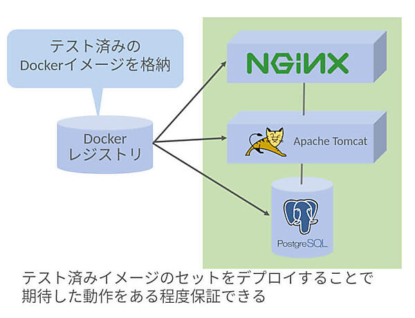 図6：イメージレジストリ（Dockerレジストリ）を介したテスト済みイメージの配布