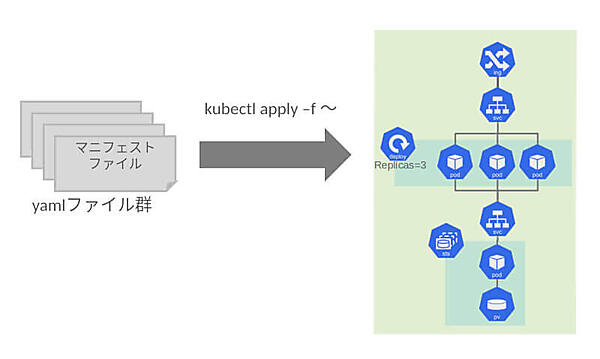 図7：Kubernetesのリソースマニフェストを用いたアプリケーションデプロイ