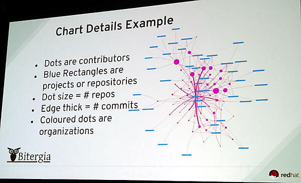 チャートのサンプル。ドットの大きさはコントリビュータの数を表す