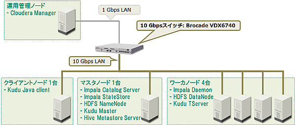 図2：ハードウェアとソフトウェア構成