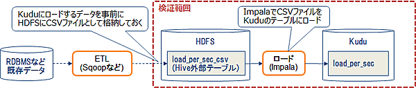 図3：データ移行処理の検証