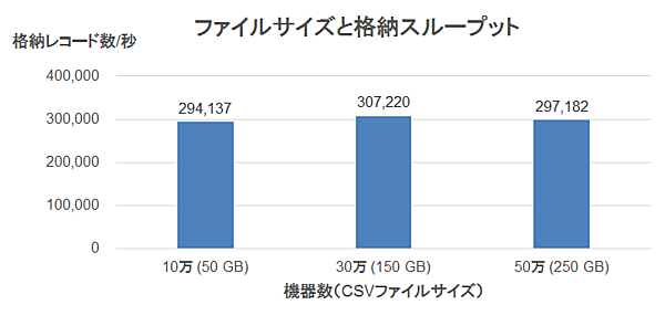 図4：ファイルサイズと格納スループット