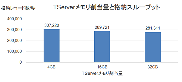 図5：TServerメモリ割当量と格納スループット