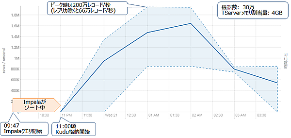 図6：格納スループット（秒間格納レコード数）の推移