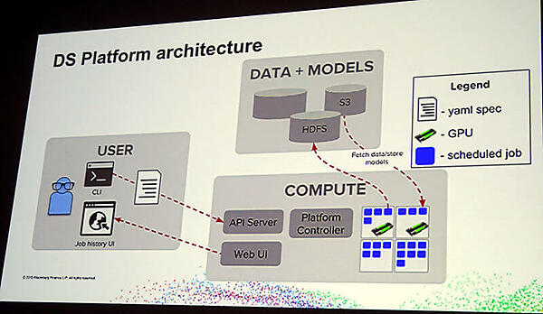 Bloombergのシステム概要。スケジュールジョブの部分がKubernetes