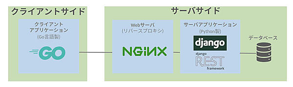 図1：アプリケーションの構成イメージ