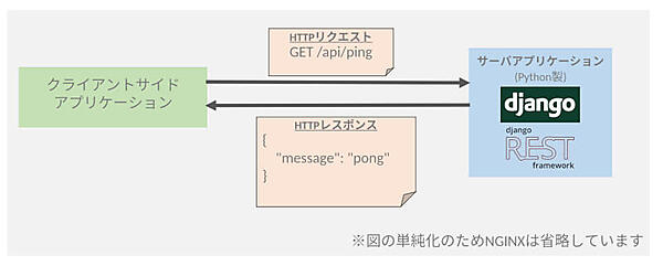 図7：PingPong APIの動作イメージ