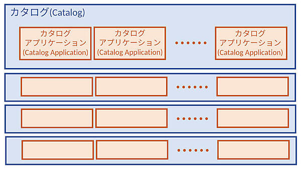 図1：Rancherカタログとカタログアプリケーションの関係
