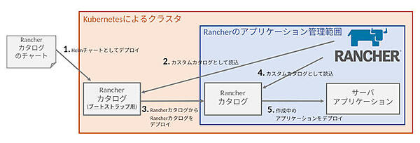 図2：Nginxを使ったRancherカタログのブートストラッピング（再掲）