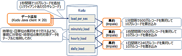 図1：毎秒10万レコードを処理する場合の流れ