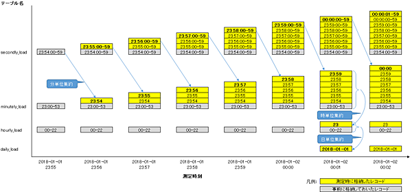 図2：測定時の処理の流れ