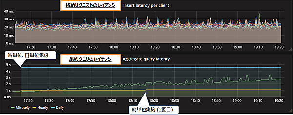 図3：毎秒10万レコード処理時の性能