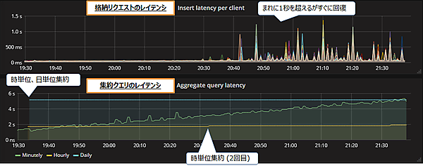 図4：秒20万レコード処理時の性能