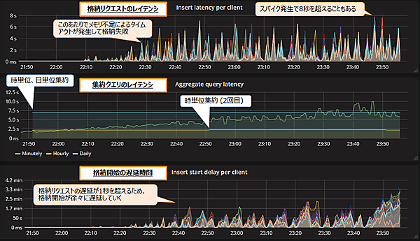 図5：毎秒30万レコード処理時の性能