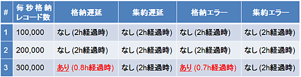 表2：初期設定における検証結果まとめ