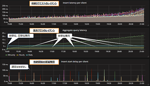 図6：毎秒30万レコードの処理時の性能（メモリ割当量16GB）