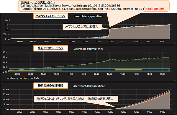 図7：毎秒40万レコードの処理時の性能（メモリ割当量16GB）