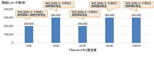 図8：メモリ割当量を増やした場合の測定結果