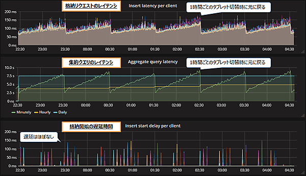 図9：レンジパーティション間隔1時間の結果（メモリ割当量32GB、毎秒50万レコード処理）