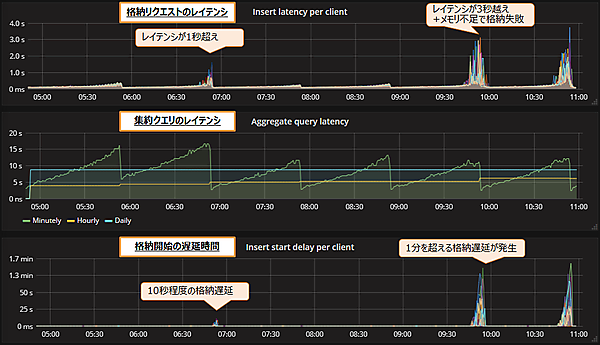 図10：レンジパーティション間隔1時間の結果（メモリ割当量32GB、毎秒60万レコード処理）