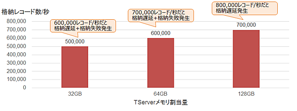 図11：レンジパーティション間隔1時間の結果まとめ