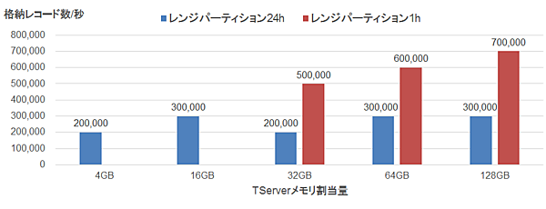 図12：オンライン処理の測定結果まとめ