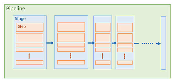 図1：Rancher Pipelineの構成要素