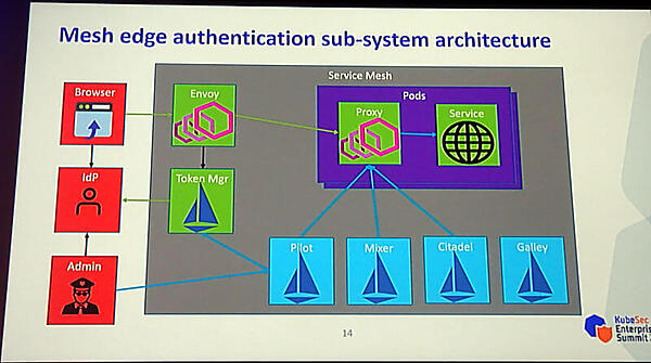 IstioにおけるAuthenticationのアーキテクチャー