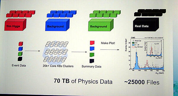 今回はヒッグス粒子を発見するワークロードをデモ