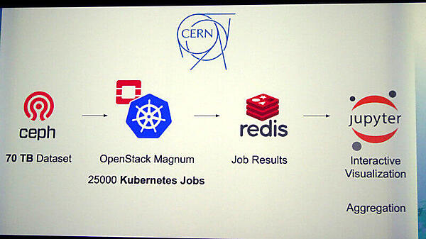 使われているのはCeph、OpenStack Magnum、Redis、Jupyter notebook