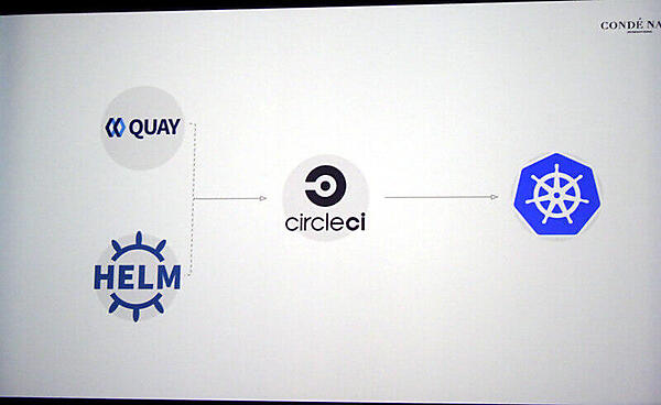 CI/CD環境の構成