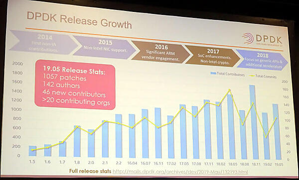 DPDKのリリースの歴史