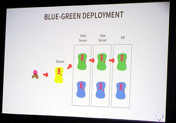 Blue-Green Deploymentを解説