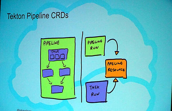 TektonのパイプラインはCRDで実装