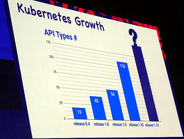 APIの点数の増加