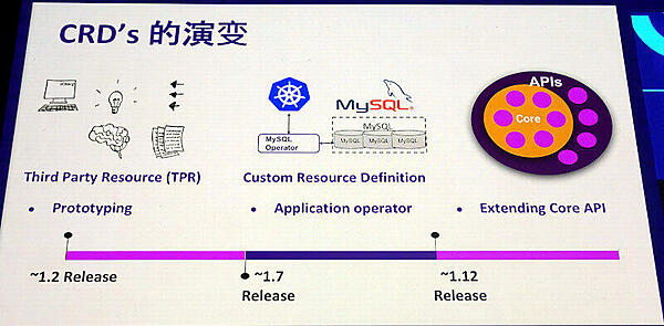CRDの開発の経緯