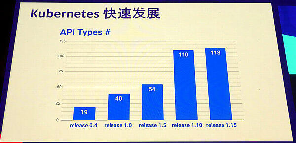 1.15ではAPIの増加はわずかだ