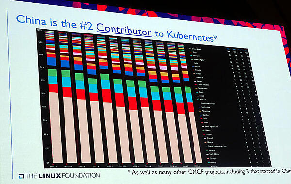 中国のコントリビューターが増えている