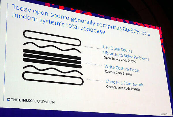 カスタムメイドは10％、残りはOSSがモダンなシステムである