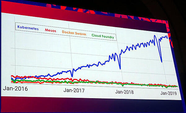 Kubernetesが急速にトレンドになっていることがわかる