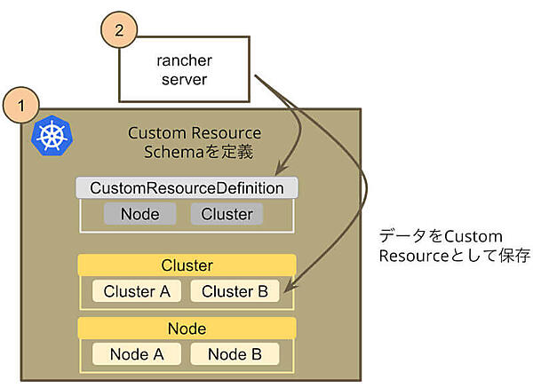 Rancher Serverが扱うデータはParent Kubernetesのカスタムリソースとして扱われる