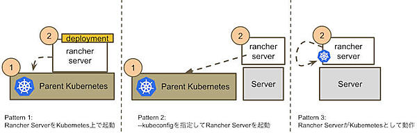 Parent Kubernetesの準備方法