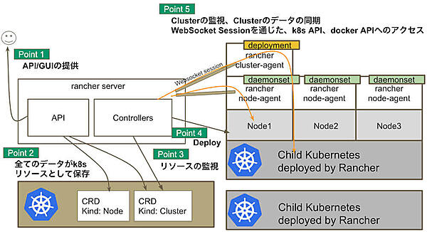 Rancher Serverの機能　その1