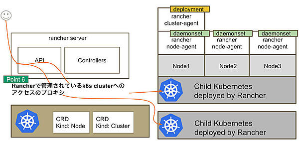 Rancher Serverの機能　その2