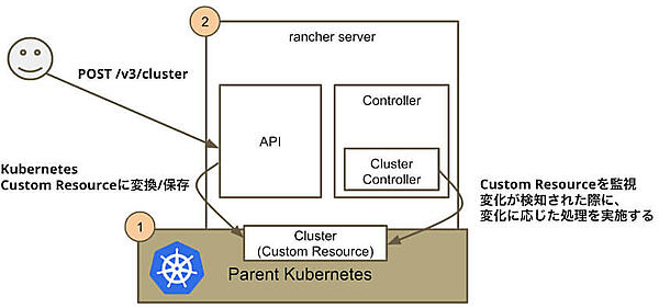 Controllerの一種であるCluster Controller