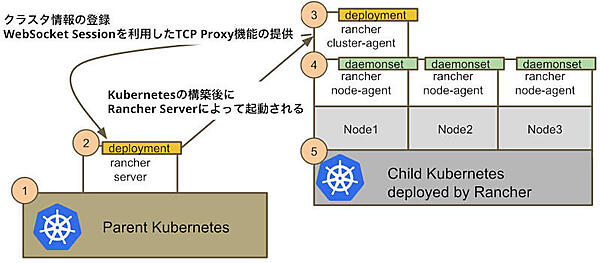 Rancher Cluster Agentが提供するTCP Proxyを経由して通信