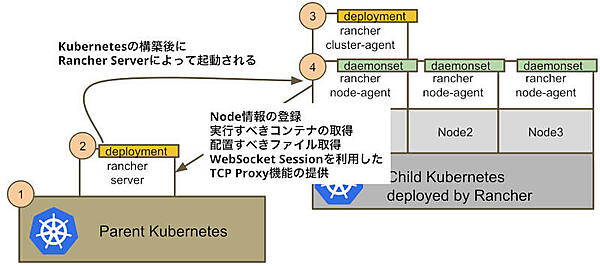 Rancher Node Agentの機能