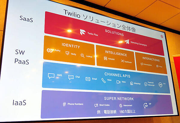 Twilioのポートフォリオ