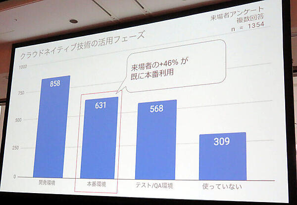 来場者の約半数がクラウドネイティブなソフトウェアを本番環境で利用