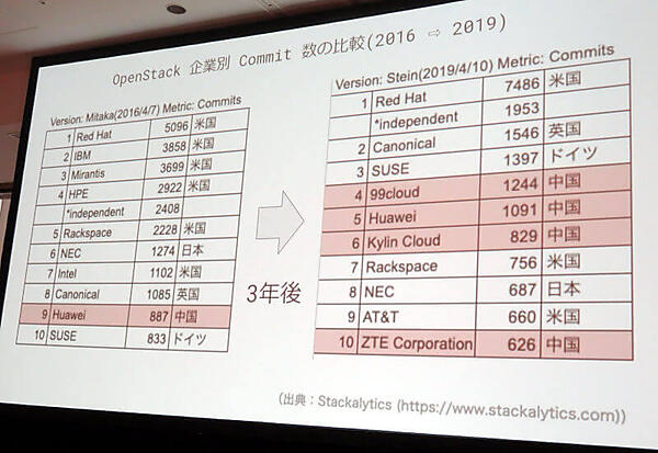 OpenStackにおいても存在感を増す中国企業